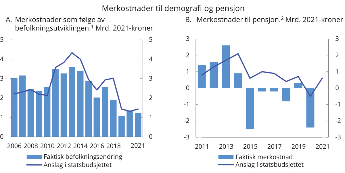 Figur 3.6 Demografi- og pensjonskostnader
