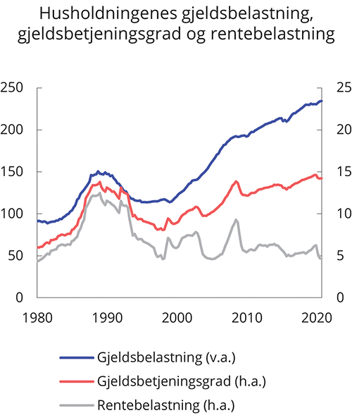 Figur 3.7 Husholdningenes gjeldsbelastning1, gjeldsbetjeningsgrad2 og rentebelastning3. Prosent