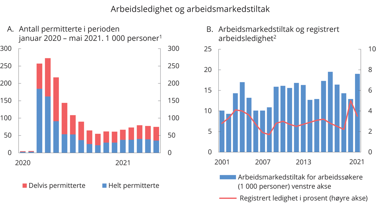 Figur 3.8 Arbeidsledighet og arbeidsmarkedstiltak