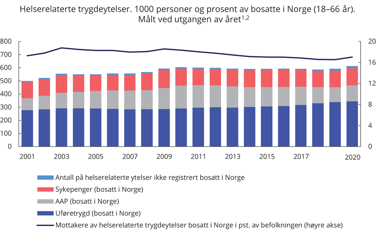 Figur 3.9 Helserelaterte trygdeytelser1