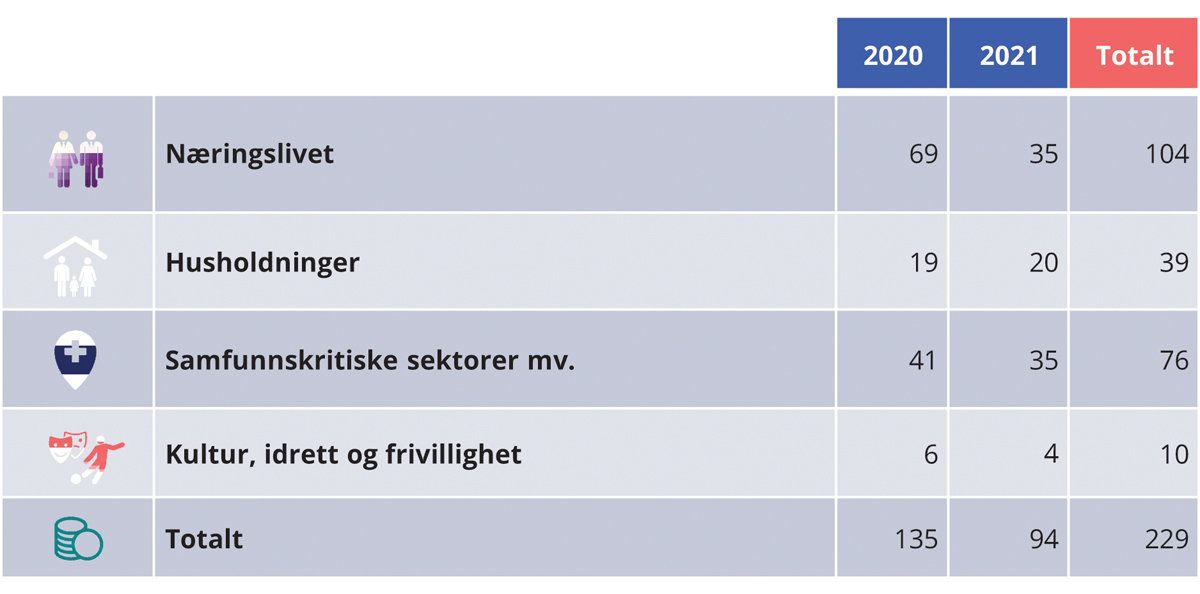 Figur 4.1 Økonomiske tiltak i 2020 og 2021 som er bevilget og foreslått i møte med pandemien i faste 2021-kroner.1 Mrd. kroner