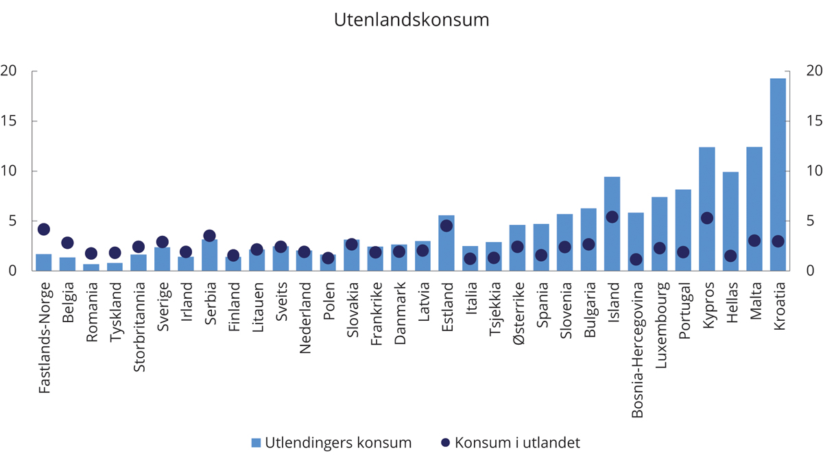 Figur 4.10 Husholdningenes konsum i utlandet og utlendingers konsum i ulike land.1 2019. Som andel av BNP. Prosent
