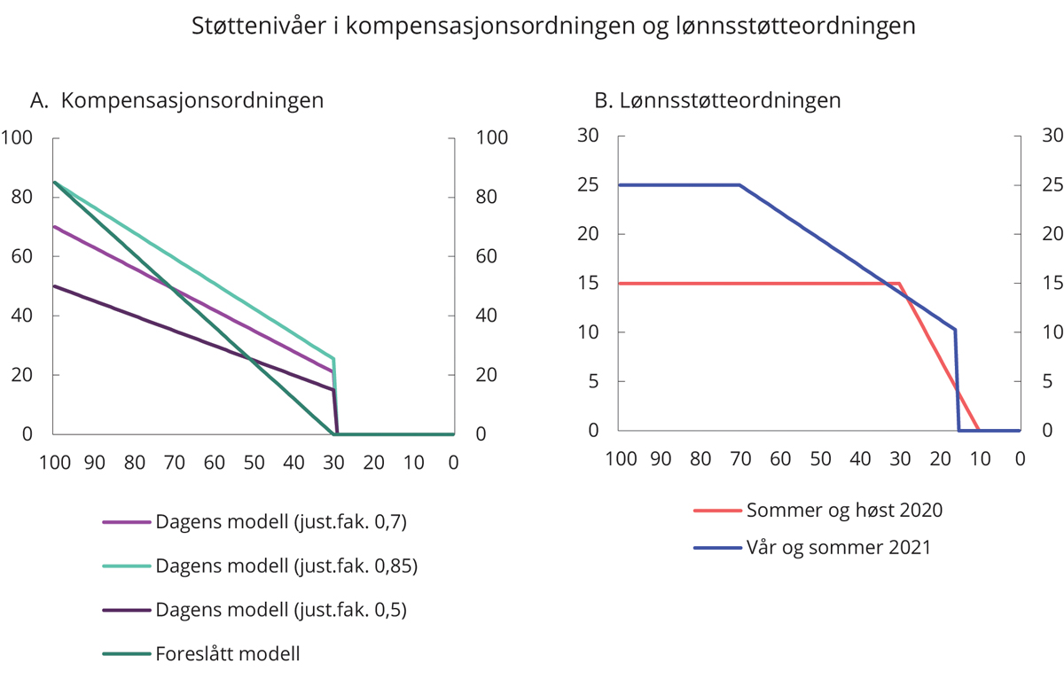 Figur 4.3 Støttenivåer i kompensasjonsordningen og lønnsstøtteordningen. I pst. av faste kostnader (venstre) og i 1000 kroner (høyre). Omsetningsfall i pst. langs x-akse