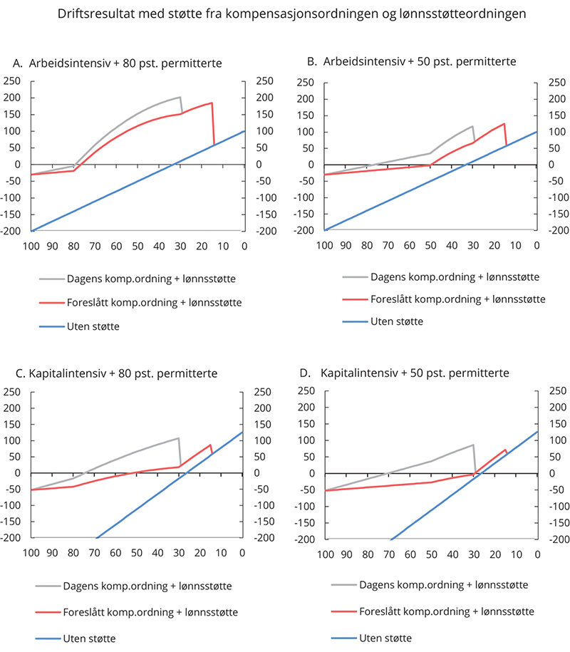 Figur 4.4 Driftsresultat med støtte fra kompensasjonsordningen og lønnsstøtteordningen. Bedrifter med ulik kapitalintensitet. I 1 000 kr