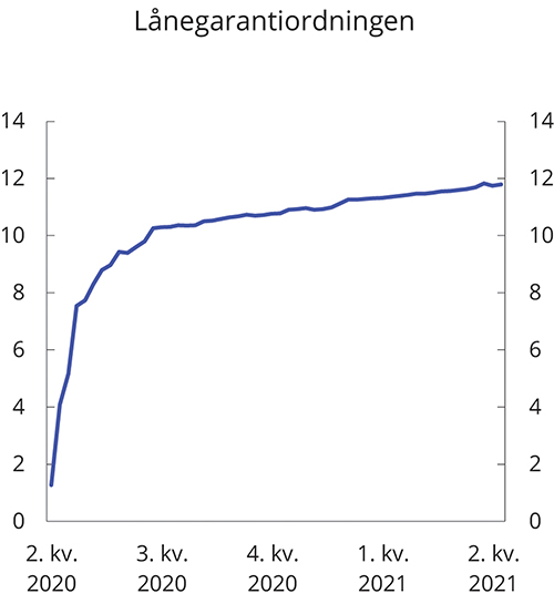 Figur 4.5 Lånegarantiordningen. Innvilget kredittbeløp fra og med uke 16, 2020. Mrd. kroner