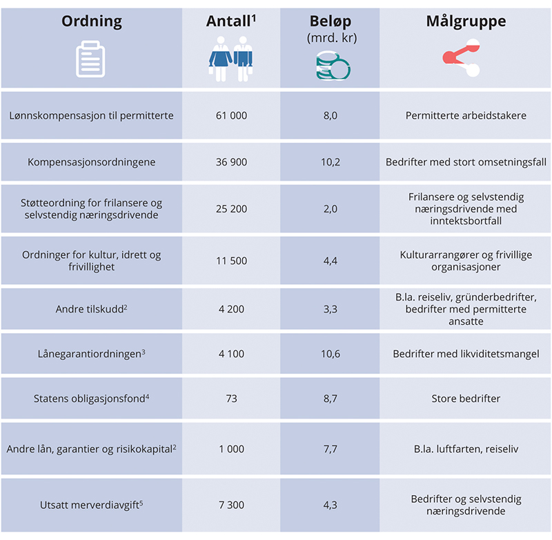 Figur 4.6 Innvilget støtte, lån og betalingsutsettelser gjennom ulike ordninger. Per 30. april