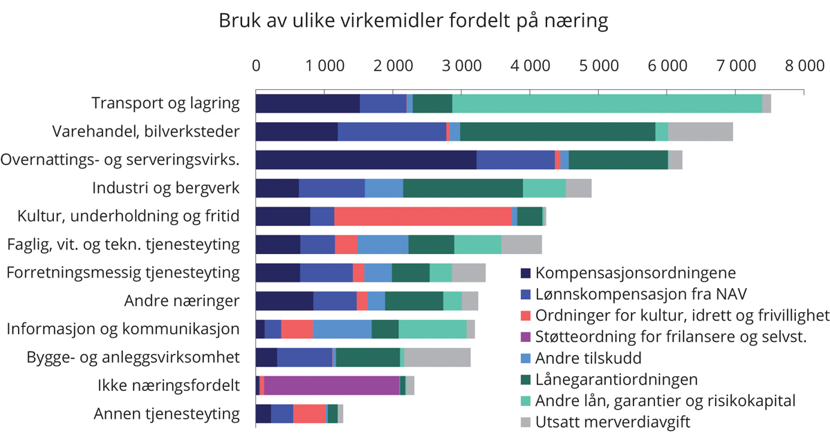 Figur 4.8 Bruk av ulike virkemidler fordelt på næring. Mill. kroner