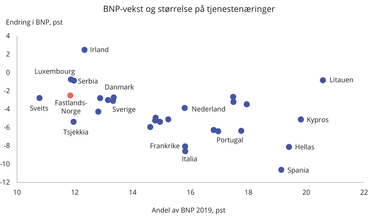 Figur 4.9 Endring i BNP og størrelsen på utsatte tjenestenæringer1 i europeiske land