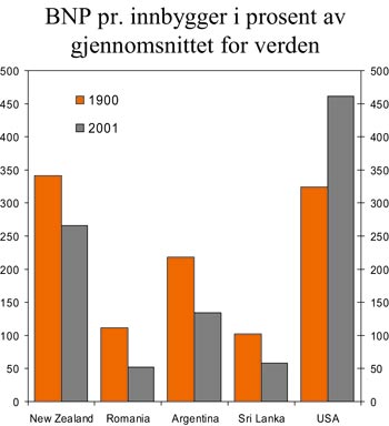 Figur 3.1 BNP pr. innbygger relativt til gjennomsnittet for verden. Utvalgte
land. Prosent