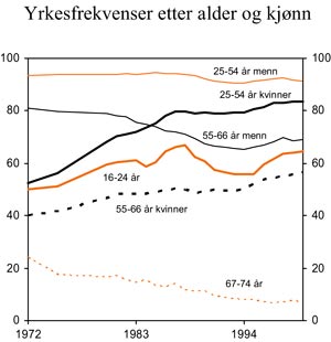 Figur 3.10 Yrkesfrekvenser etter alder og kjønn. Prosent