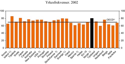 Figur 3.11 Yrkesfrekvenser i OECD-området. Personer i arbeidsstyrken
i prosent av befolkningen. 15–64 år. 2002