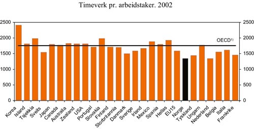 Figur 3.12 Timeverk pr. arbeidstaker i OECD-området. 2002