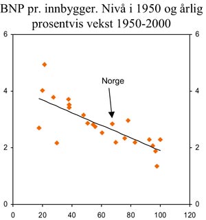 Figur 3.13 BNP pr. innbygger. Nivå i 1950 i prosent av USAs nivå (x-aksen)
og årlig prosentvis vekst 1950–2000 (y-aksen)