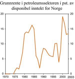 Figur 3.15 Grunnrente i petroleumssektoren i prosent av disponibel inntekt
for Norge