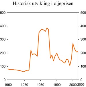 Figur 3.16 Råoljepris 1960–2003. 2005-kroner pr. fat