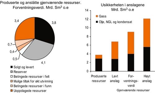 Figur 3.18 Status petroleumsressurser og usikkerheten i anslagene