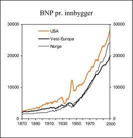 Figur 3.2 BNP pr. innbygger. Kjøpekraftsjusterte tall. 1990-dollar