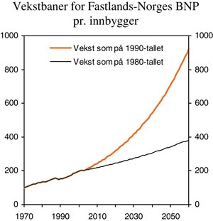 Figur 3.3 To mulige vekstbaner for Fastlands-Norges BNP pr. innbygger.
Indeks 1970 = 100