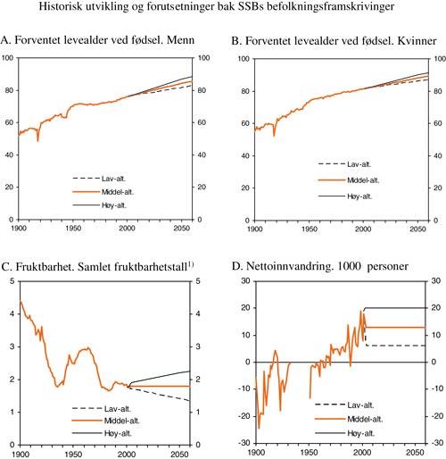 Figur 3.4 Historisk utvikling og forutsetninger bak SSBs befolkningsframskrivinger