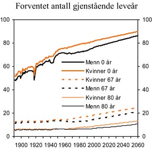 Figur 3.5 Forventet antall gjenstående leveår. Middelalternativet