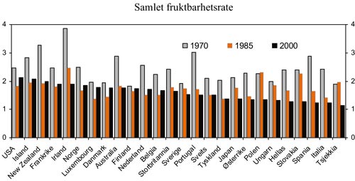Figur 3.6 Samlet fruktbarhetstall i OECD-land1