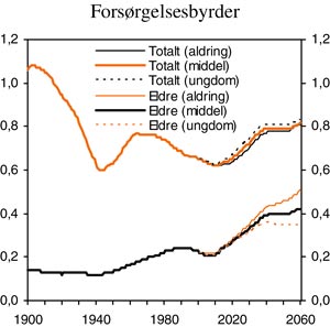 Figur 3.7 Forsørgelsesbyrder. Antall forsørgede pr.
person i yrkesaktiv alder