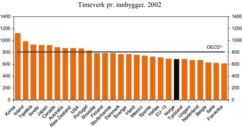 Figur 3.8 Timeverk pr. innbygger i OECD-området. 2002