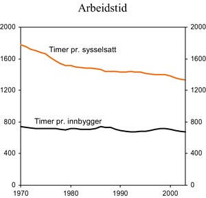 Figur 3.9 Arbeidstid