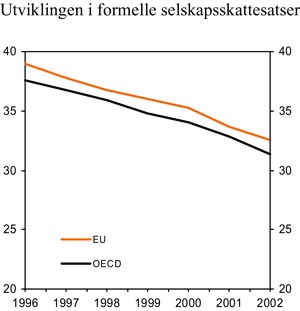 Figur 6.1 Gjennomsnittlig selskapsskattesats i OECD og EU. Prosent