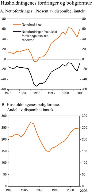 Figur 6.2 Husholdningens fordringer og boligformue