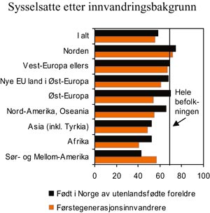 Figur 6.3 Sysselsatte etter innvandringsbakgrunn i 2002. Prosent av personer
i alt 16–74 år1