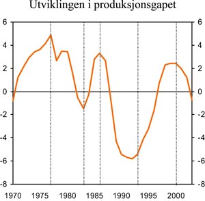 Figur 7.1 Utviklingen i produksjonsgapet, 1970–2003