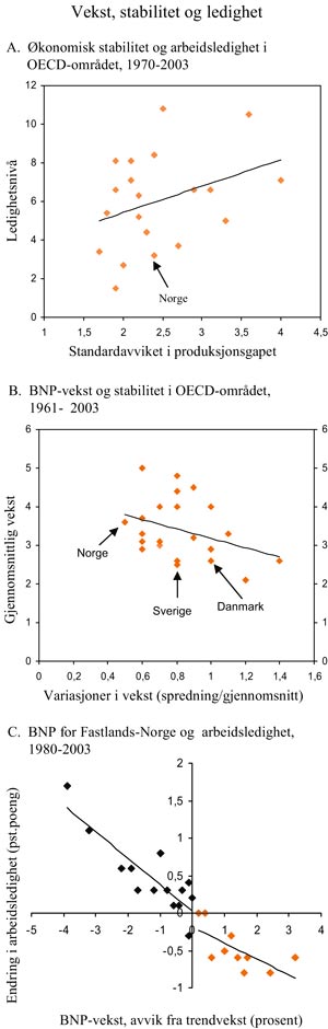 Figur 7.2 Vekst, stabilitet og ledighet
