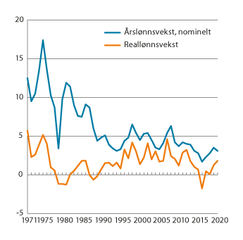 Figur 2.1 Nominell lønnsvekst og reallønnsvekst 1970–2020