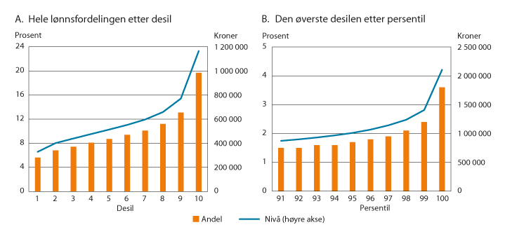 Figur 2.10 Lønnsnivå1 og andel av samlet lønnssum2 per desil og for de øverste persentilene i lønnsfordelingen, heltidsekvivalenter, uten lærlinger. 2020