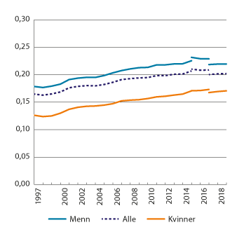 Figur 2.11 Gini-koeffisienten for lønnstakere