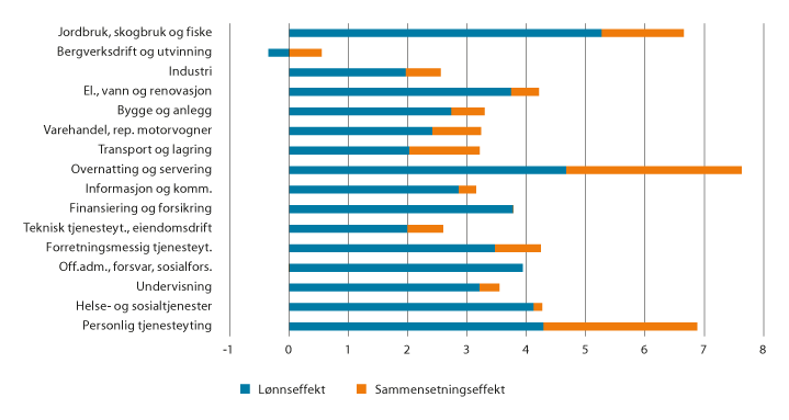 Figur 2.2 Lønnseffekt og sammensetningseffekt i lønn1
