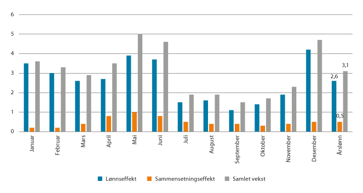 Figur 2.3 Årslønnsvekst fra 2019 til 2020 og vekst i lønn per måned dekomponert i lønnseffekt og sammensetningseffekt. Endring i årslønn i alt og fra samme måned 2019. Prosent