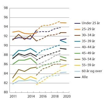 Figur 2.4 Kvinners gjennomsnittslønn i prosent av menns etter alder. Heltidsansatte. Månedslønn per september/november