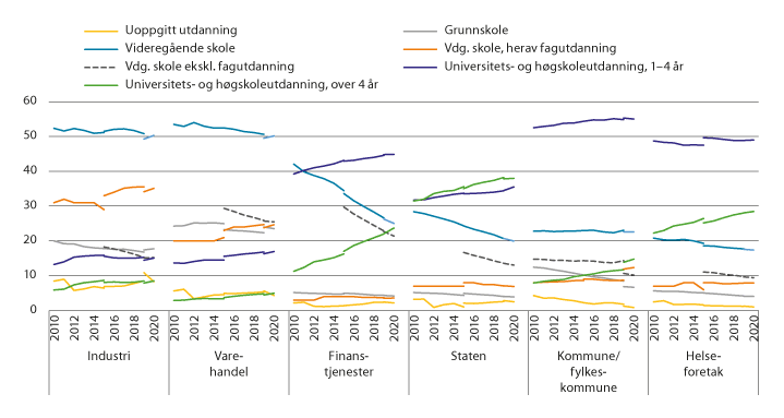 Figur 2.6 Ansatte fordelt på utdanningslengde. Heltidsansatte. 2010–2020.1 Prosent