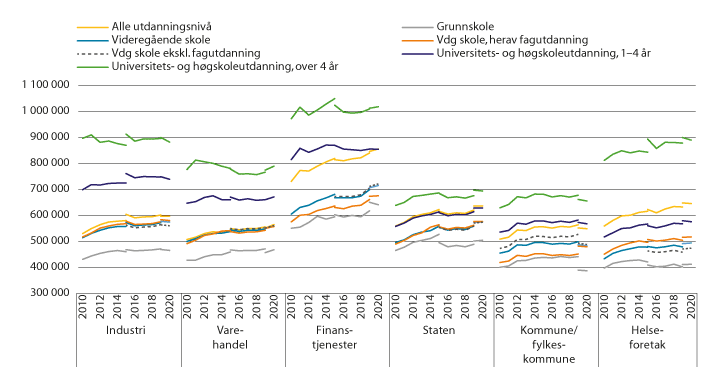 Figur 2.7 Lønnsspredning etter utdanning.1,3,4,5,6 Lønn (månedslønn*12) for heltidsansatte i faste 2020-kroner2