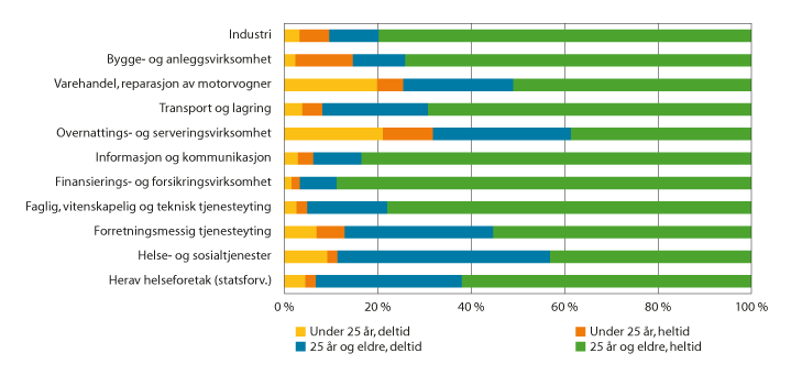 Figur 2.8 Fordeling av arbeidsforhold etter alder og arbeidstid i utvalgte næringer. November 2020