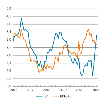 Figur 3.1 KPI og KPI-JAE. Prosentvis vekst fra samme måned året før