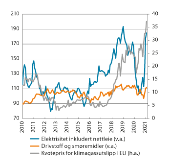 Figur 3.2 Energivarer i KPI (indeks 2016=100) og kvotepriser for klimagassutslipp i EU (euro pr. metrisk tonn)