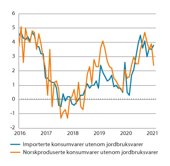 Figur 3.3 KPI-JAE etter leveringssektor1. Importerte konsumvarer og norskproduserte konsumvarer. Utenom jordbruksvarer. Prosentvis vekst fra samme måned året før