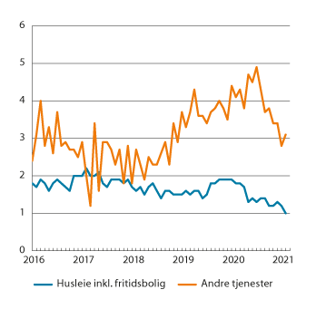 Figur 3.4 KPI-JAE etter leveringssektor1. Andre tjenester og husleie inkl. fritidsbolig. Prosentvis vekst fra samme måned året før