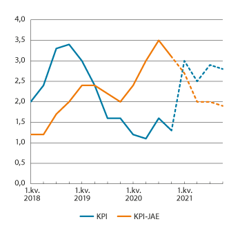 Figur 3.5 KPI og KPI-JAE. Prosentvis vekst fra samme kvartal året før1
