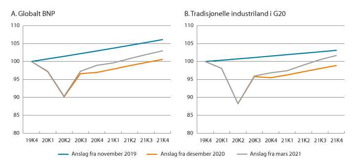 Figur 4.1 Utvikling i BNP med anslag fra OECD. Kvartalsforløp. Indeks 4. kv. 2019=100