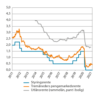 Figur 4.10 Norske renter