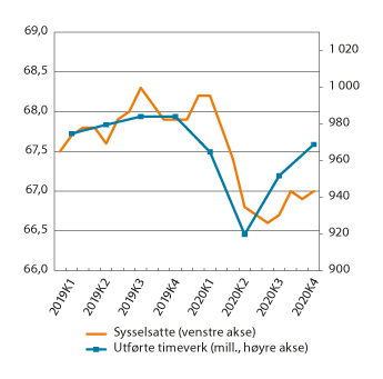 Figur 4.12 Utvikling i sysselsetting 15–74 år (t.v.) og antall utførte timeverk (t.h.). Sesongjustert. Prosentandel av befolkning (t.v.) og millioner timeverk (t.h.)